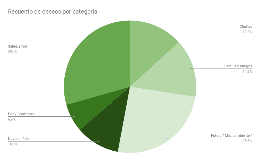 Categorías en Ningún deseo sin árbol